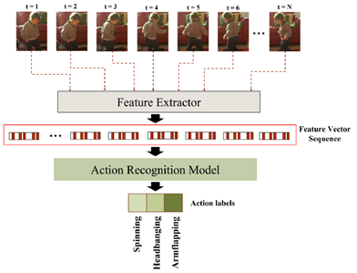 Preprocessing pipeline for STB recognition