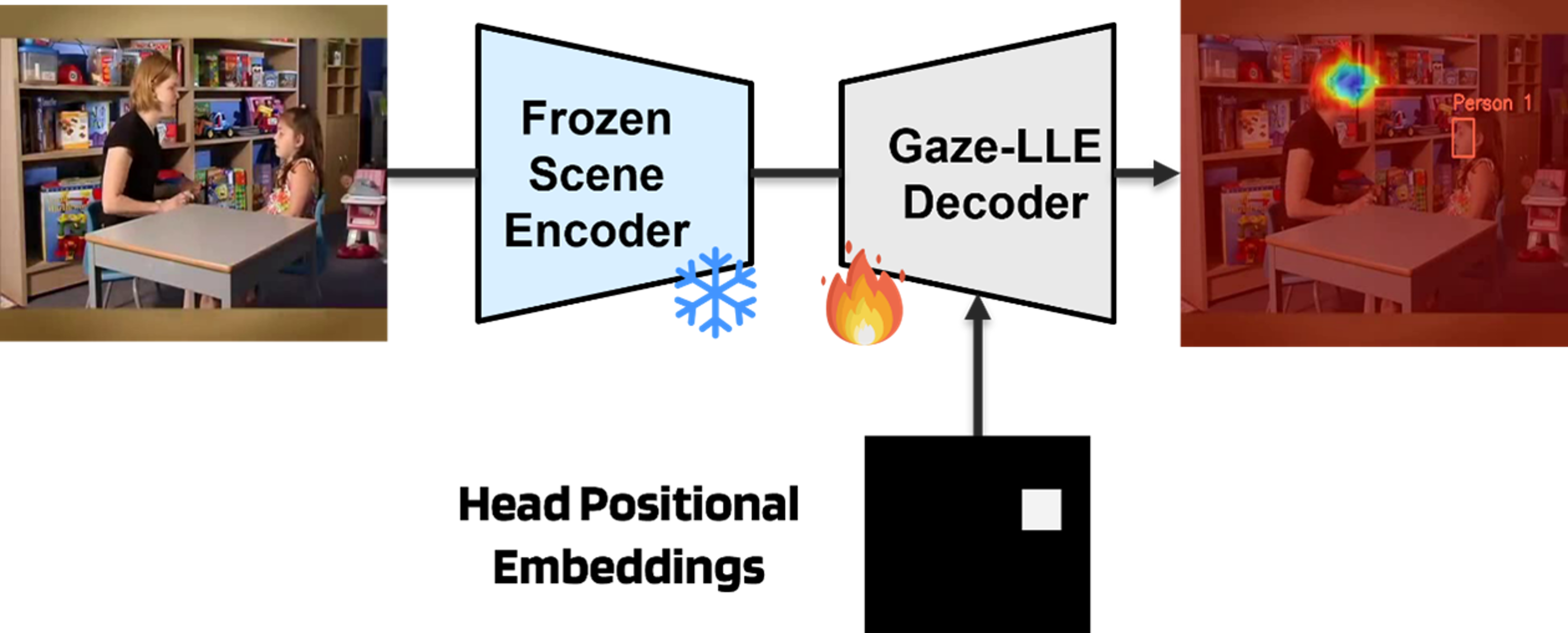 Gaze decoder architecture
