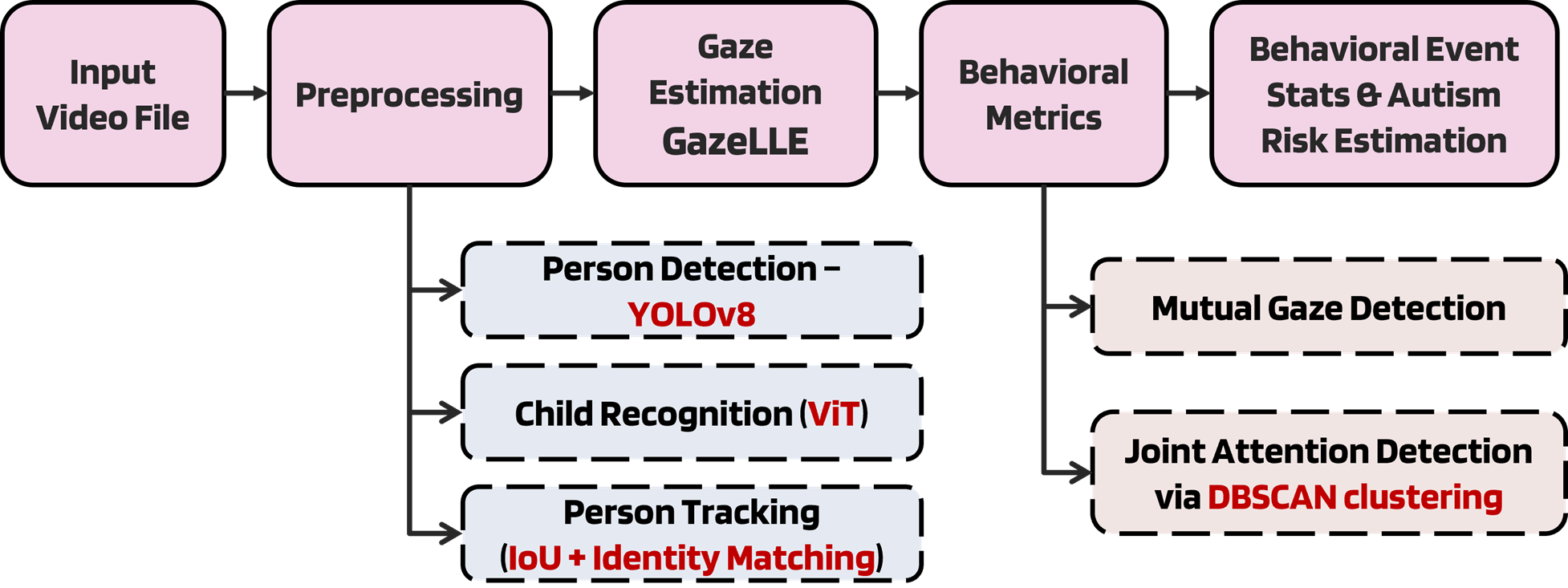 Examples of gaze patterns in ASD assessment