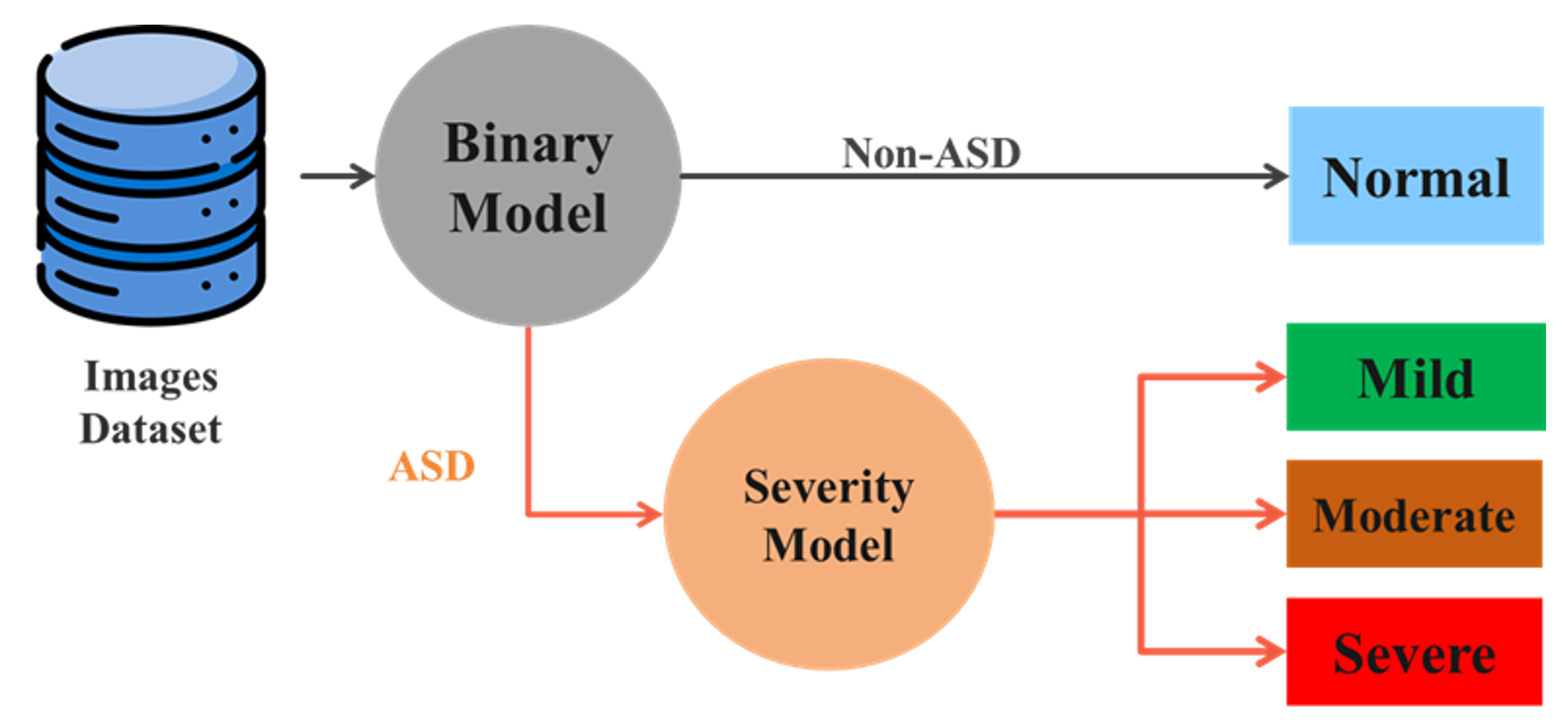Graphomotor classification model architecture