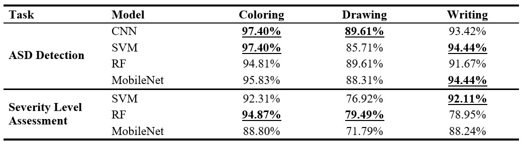 Graphomotor patterns analysis results