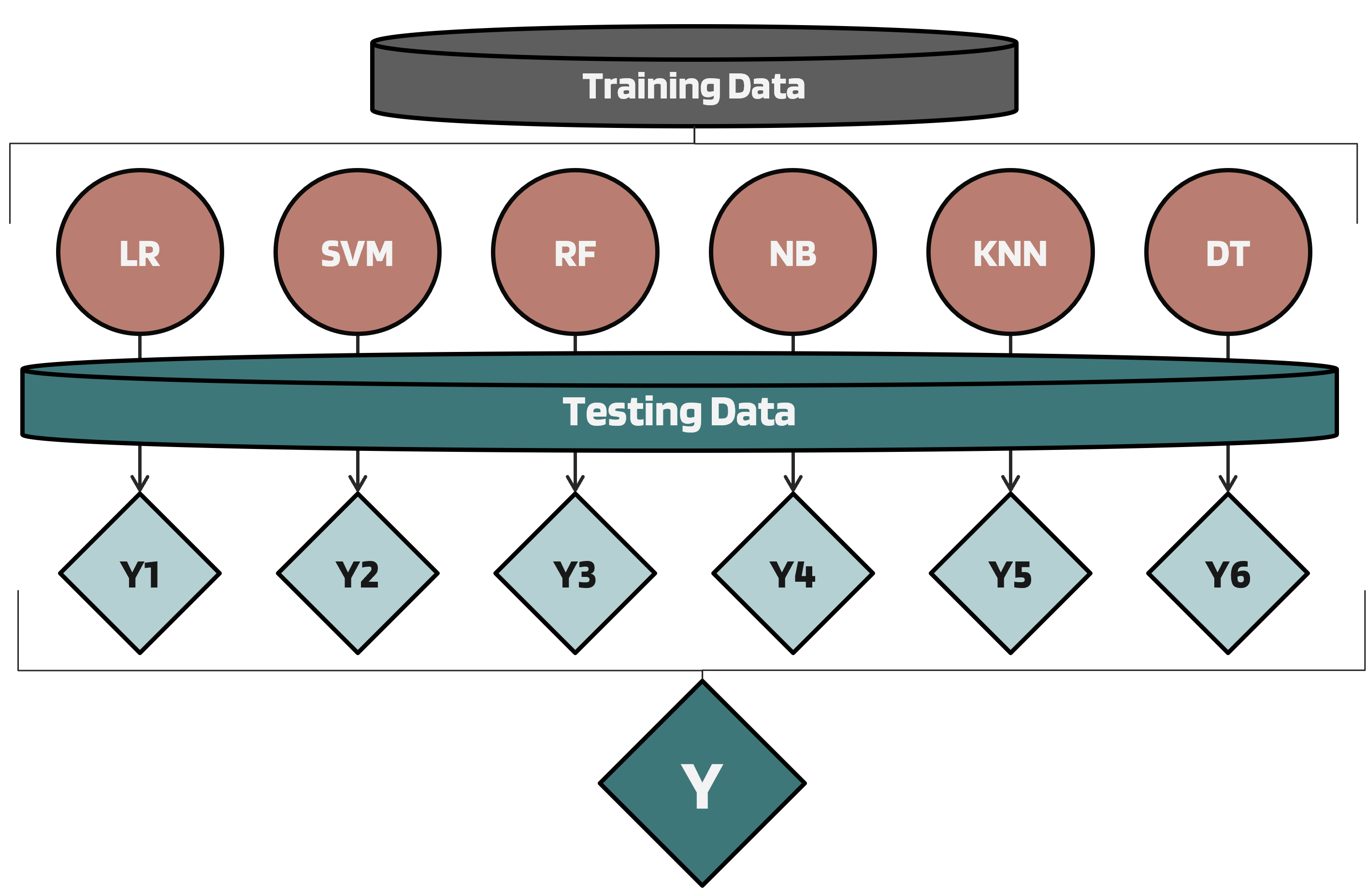 Q-CHAT‑10 ensemble learning pipeline