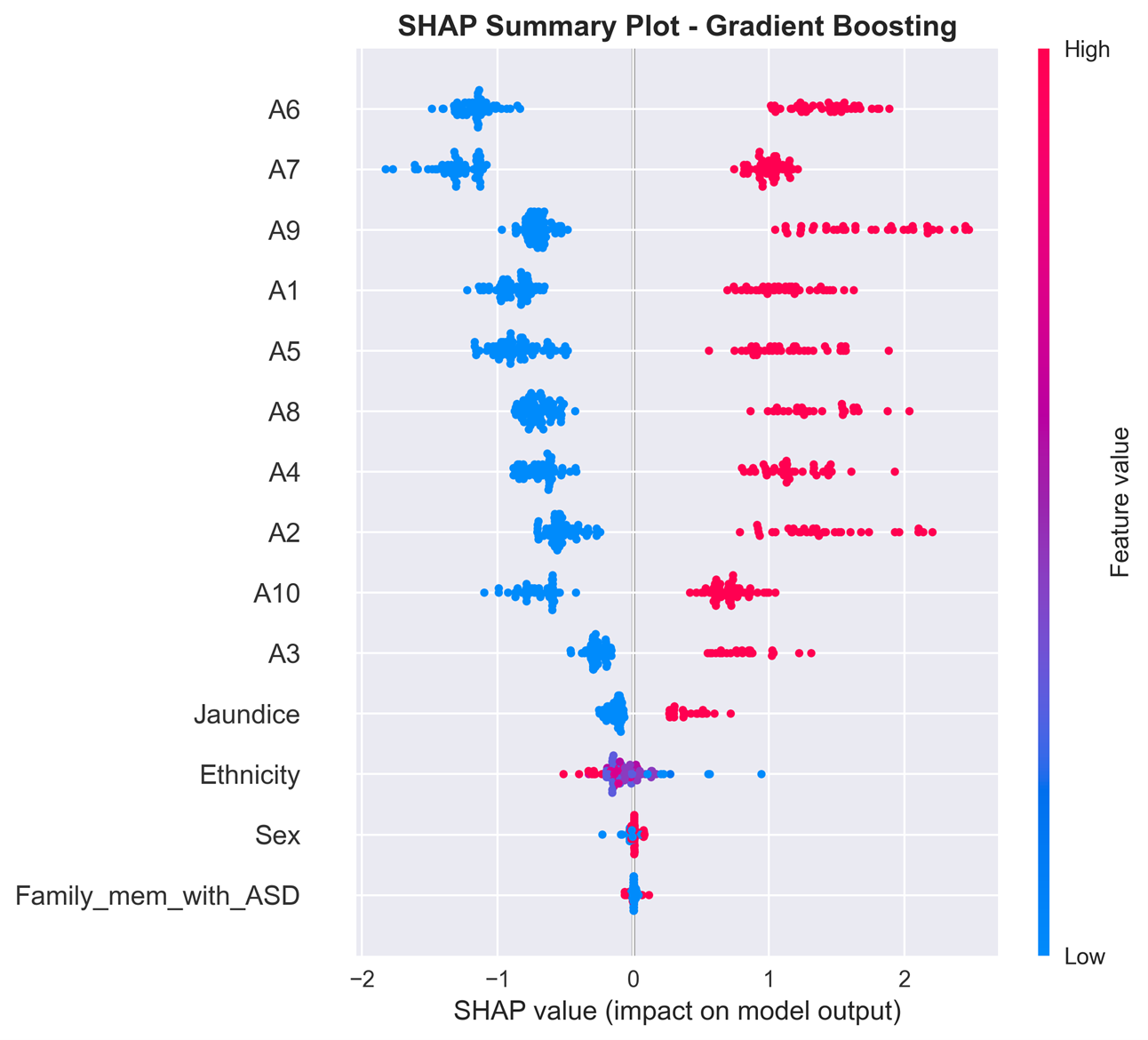 Q-CHAT‑10 feature importance using SHAP values